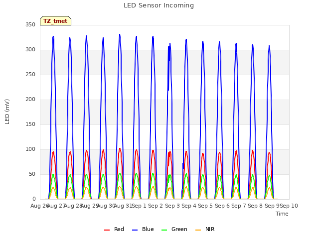 plot of LED Sensor Incoming