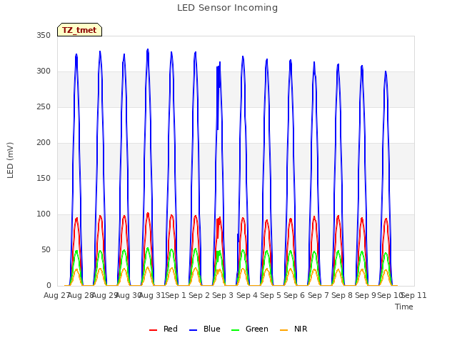 plot of LED Sensor Incoming