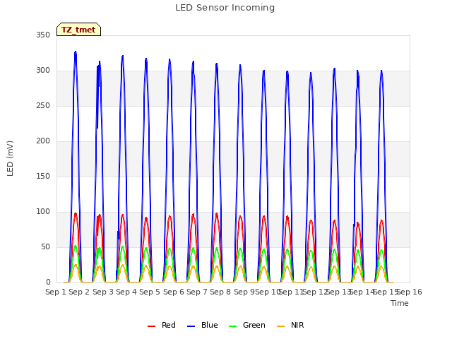 plot of LED Sensor Incoming