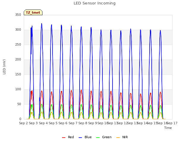 plot of LED Sensor Incoming