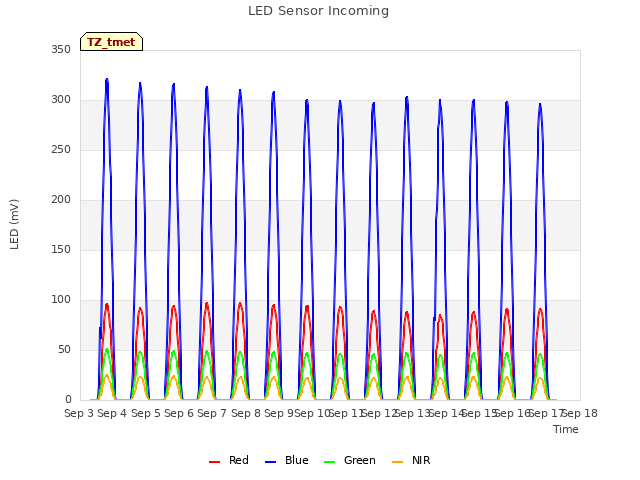 plot of LED Sensor Incoming