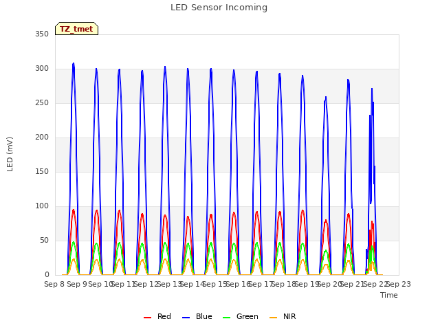 plot of LED Sensor Incoming