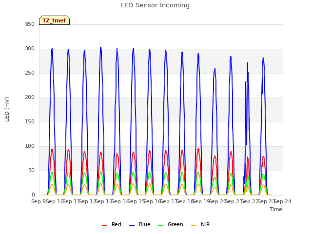 plot of LED Sensor Incoming