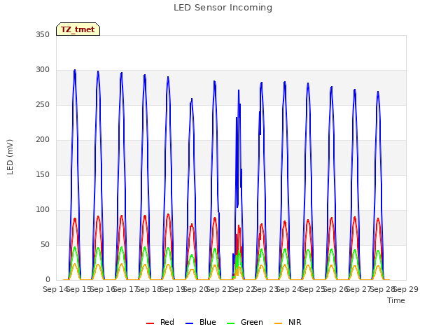 plot of LED Sensor Incoming