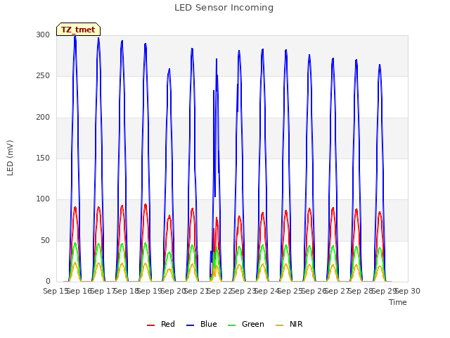 plot of LED Sensor Incoming