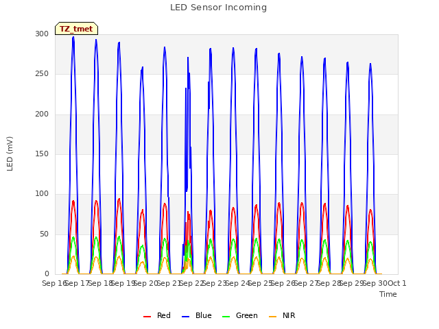 plot of LED Sensor Incoming