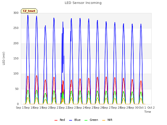 plot of LED Sensor Incoming