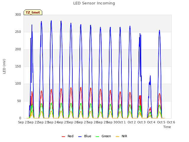 plot of LED Sensor Incoming