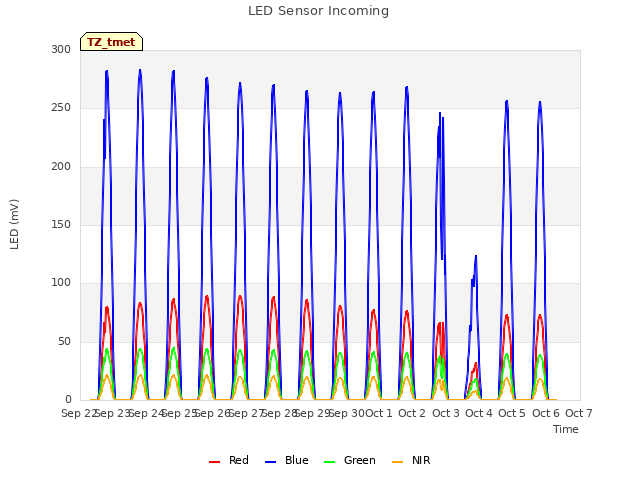 plot of LED Sensor Incoming