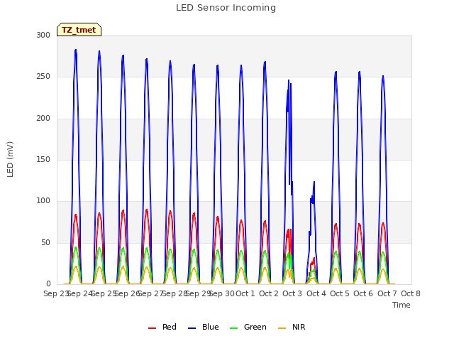 plot of LED Sensor Incoming