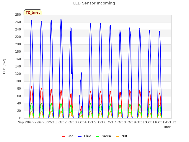 plot of LED Sensor Incoming