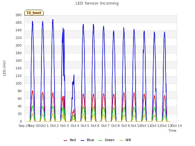 plot of LED Sensor Incoming