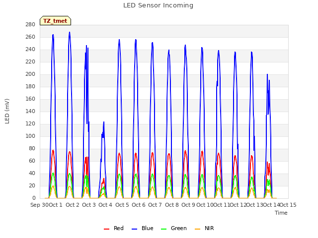 plot of LED Sensor Incoming