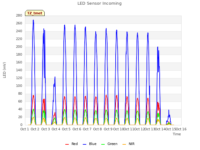 plot of LED Sensor Incoming