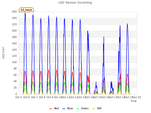 plot of LED Sensor Incoming