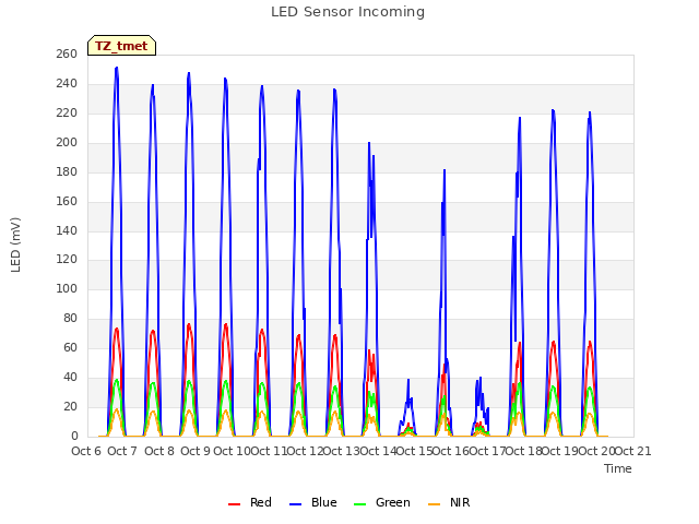 plot of LED Sensor Incoming