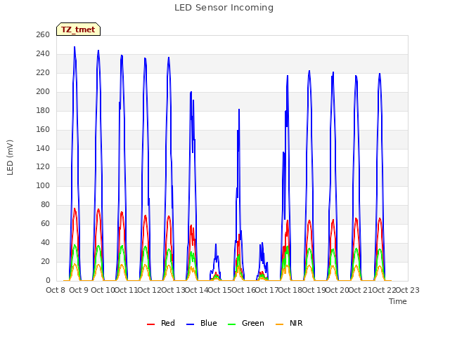 plot of LED Sensor Incoming
