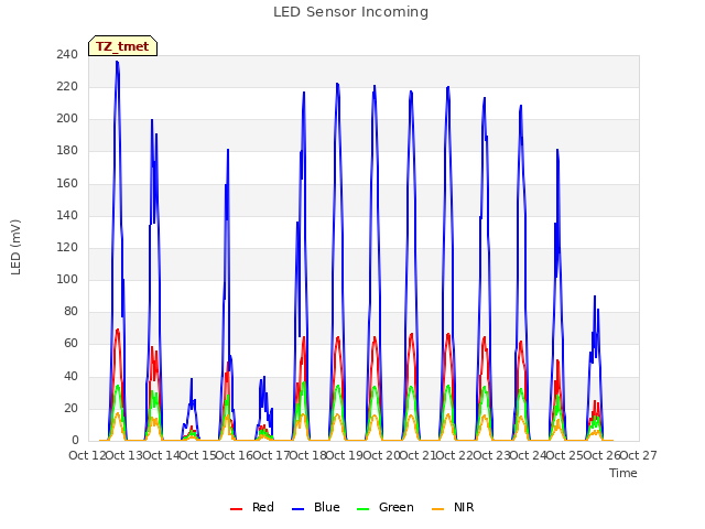 plot of LED Sensor Incoming