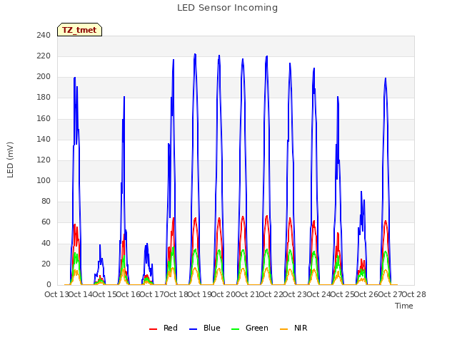 plot of LED Sensor Incoming