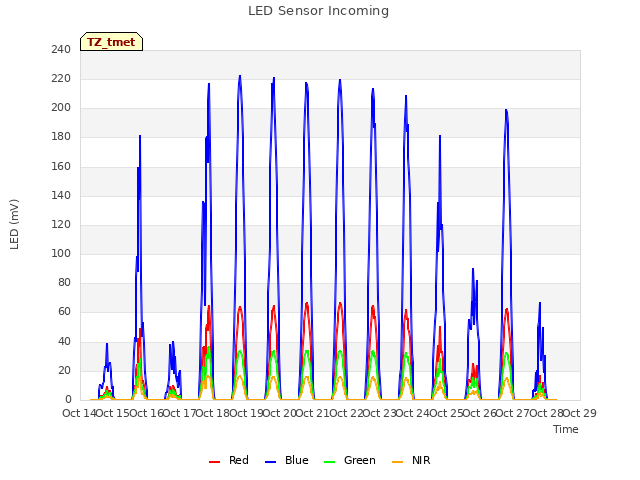 plot of LED Sensor Incoming