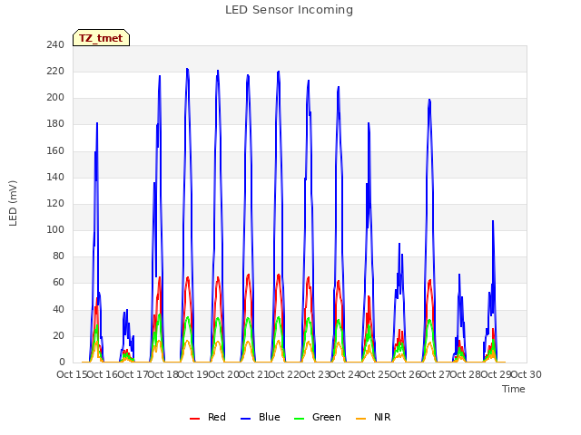 plot of LED Sensor Incoming