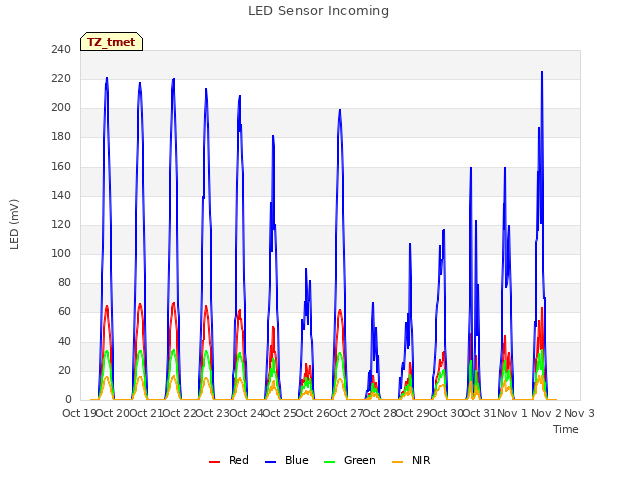 plot of LED Sensor Incoming