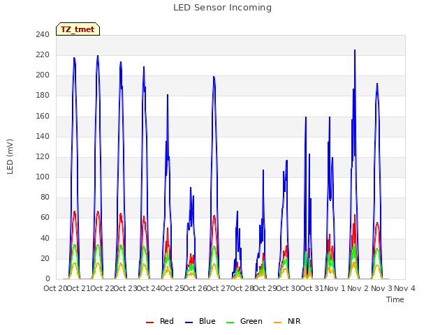 plot of LED Sensor Incoming