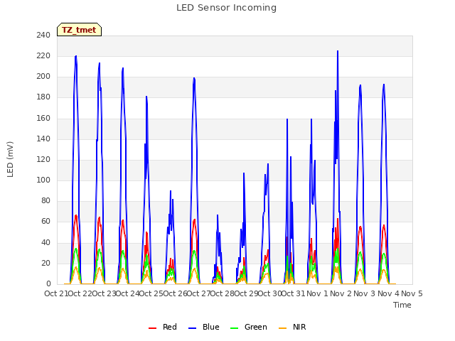 plot of LED Sensor Incoming