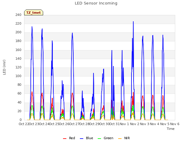 plot of LED Sensor Incoming