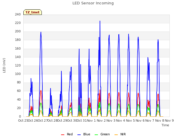 plot of LED Sensor Incoming