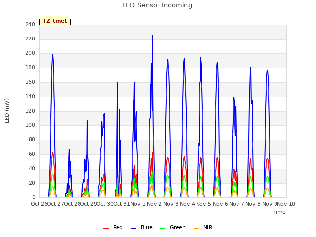 plot of LED Sensor Incoming