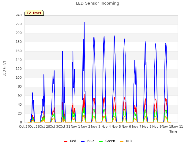 plot of LED Sensor Incoming