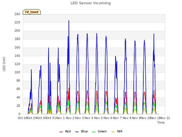 plot of LED Sensor Incoming