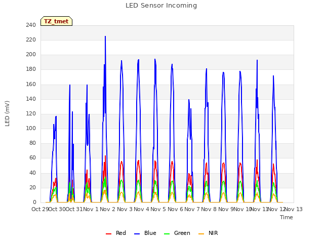 plot of LED Sensor Incoming