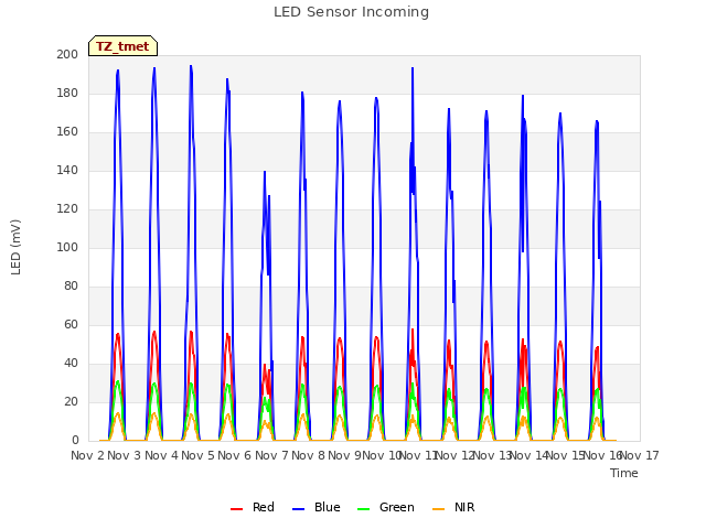 plot of LED Sensor Incoming