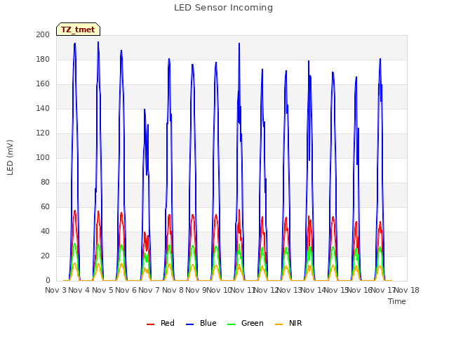 plot of LED Sensor Incoming