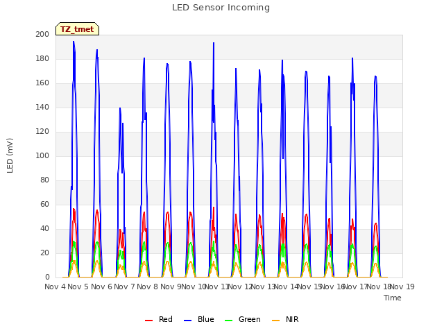 plot of LED Sensor Incoming