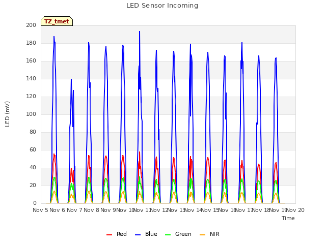 plot of LED Sensor Incoming