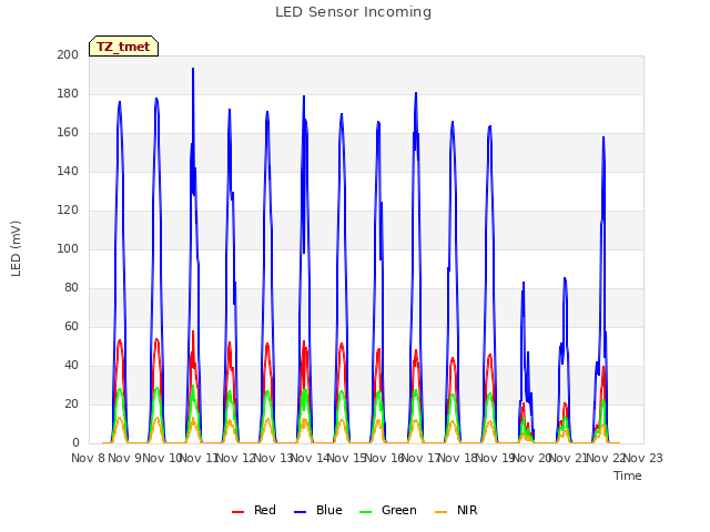 plot of LED Sensor Incoming