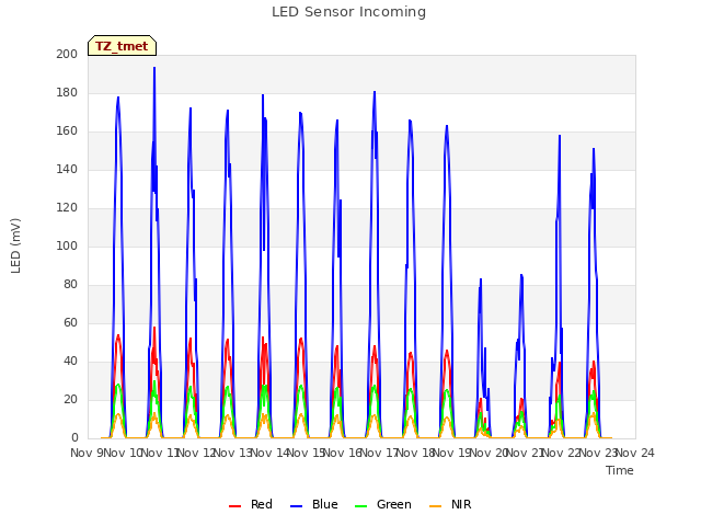 plot of LED Sensor Incoming
