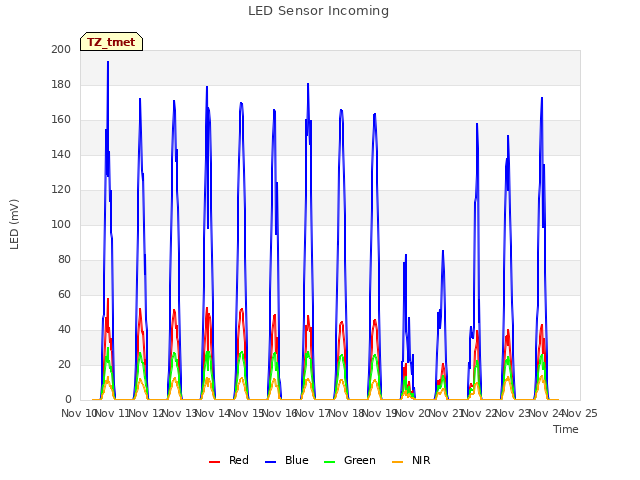 plot of LED Sensor Incoming