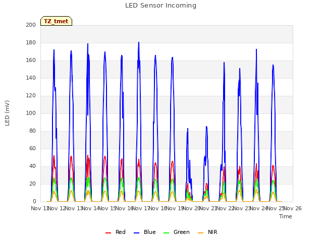 plot of LED Sensor Incoming