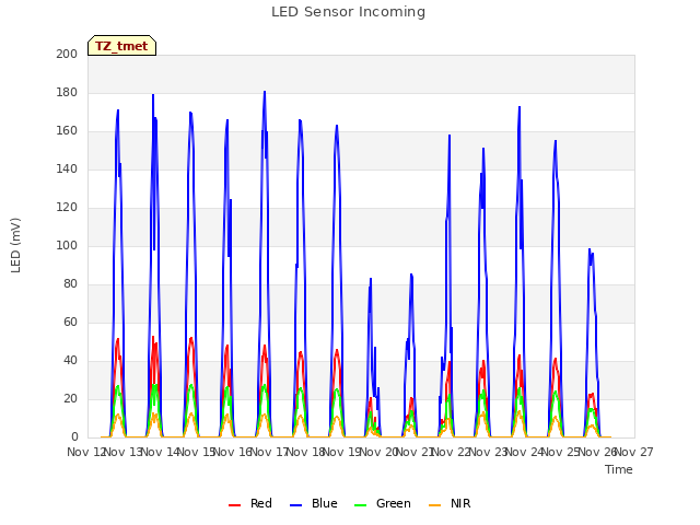 plot of LED Sensor Incoming