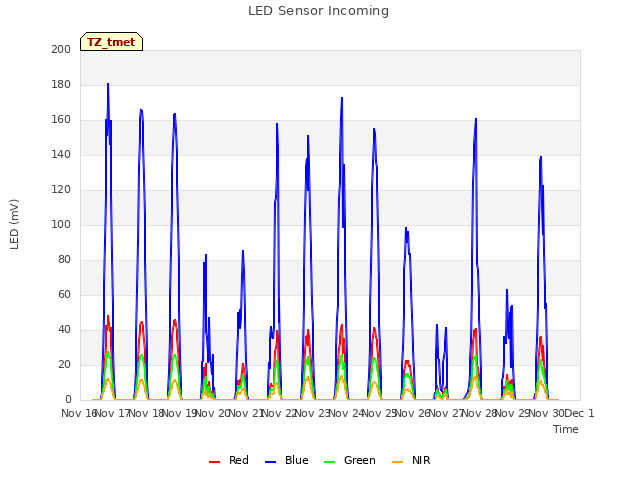 plot of LED Sensor Incoming