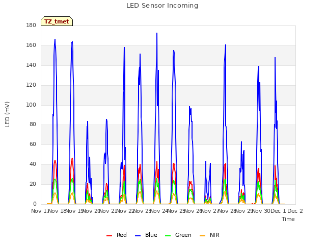 plot of LED Sensor Incoming