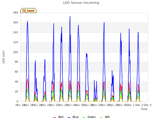 plot of LED Sensor Incoming