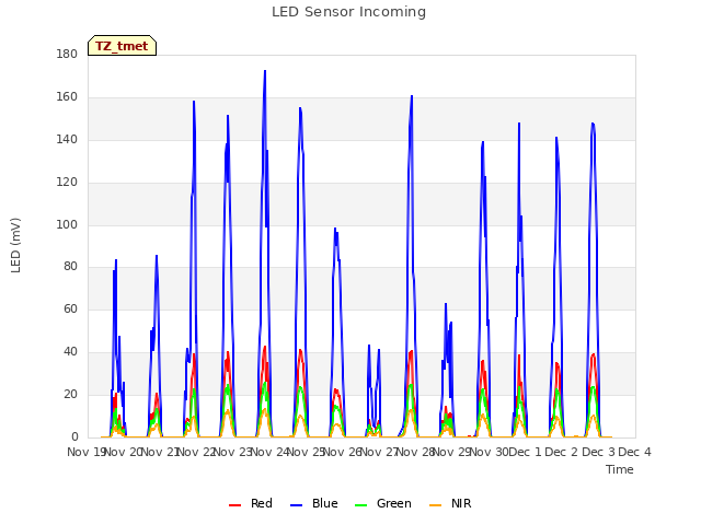 plot of LED Sensor Incoming