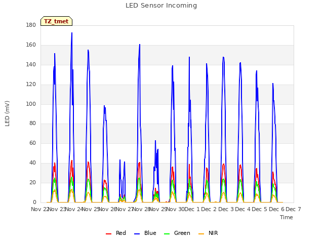 plot of LED Sensor Incoming