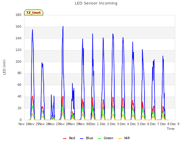 plot of LED Sensor Incoming