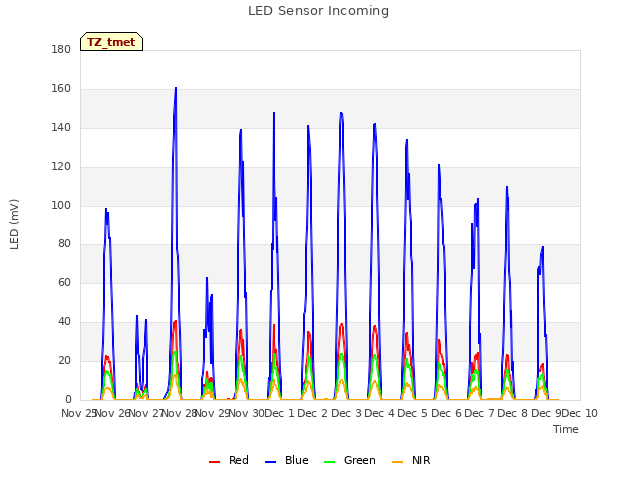 plot of LED Sensor Incoming